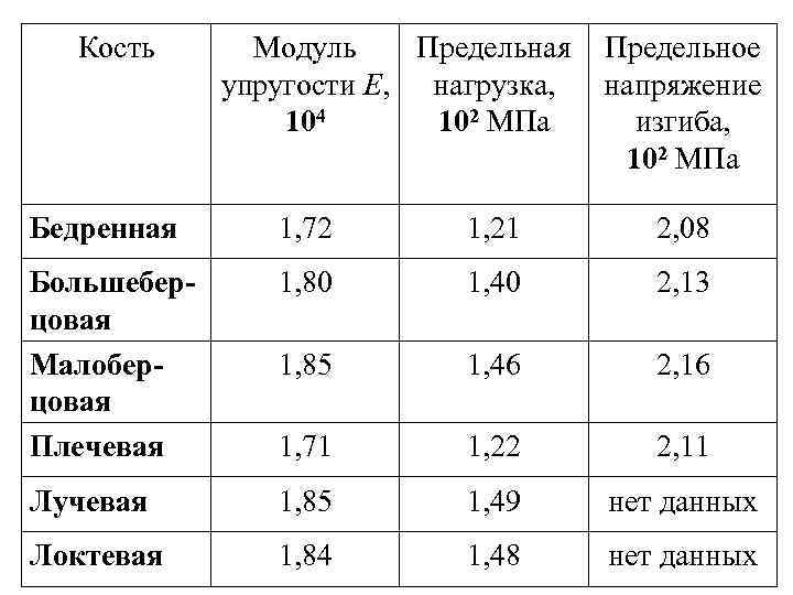 Кость Модуль Предельная Предельное упругости Е, нагрузка, напряжение 104 102 МПа изгиба, 102 МПа