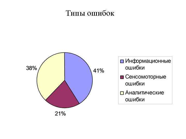 Типы ошибок 