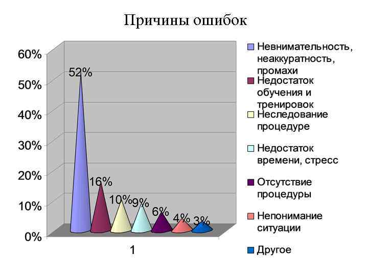 Причины ошибок 