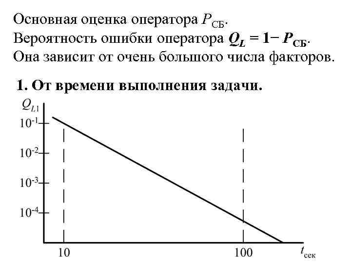 Основная оценка оператора PСБ. Вероятность ошибки оператора QL = 1− PСБ. Она зависит от