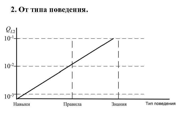 2. От типа поведения. 