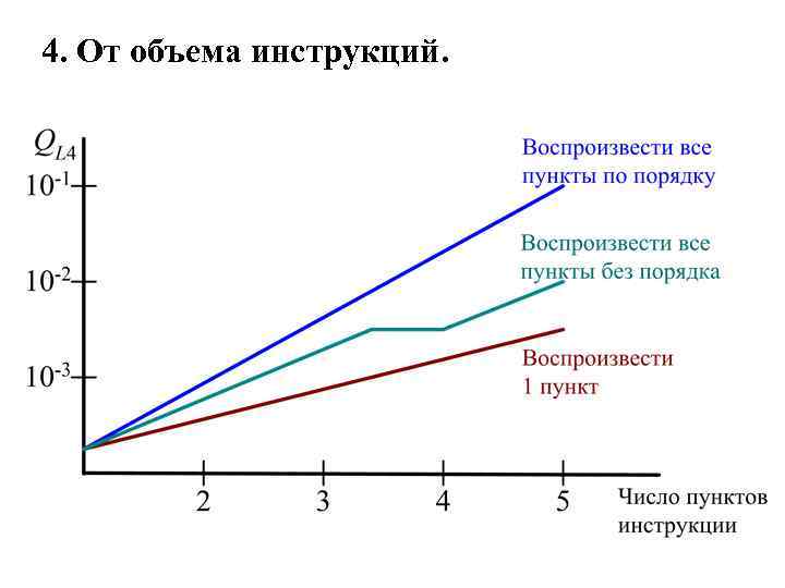 4. От объема инструкций. 