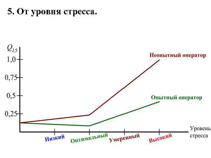 5. От уровня стресса. 