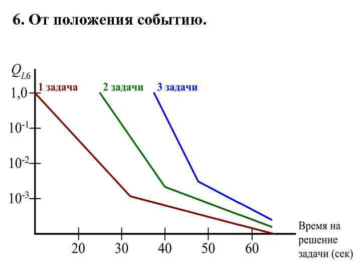 6. От положения событию. 