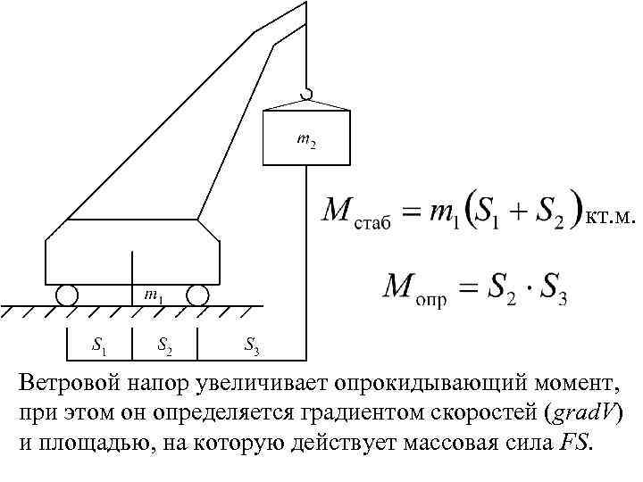 кт. м. Ветровой напор увеличивает опрокидывающий момент, при этом он определяется градиентом скоростей (grad.