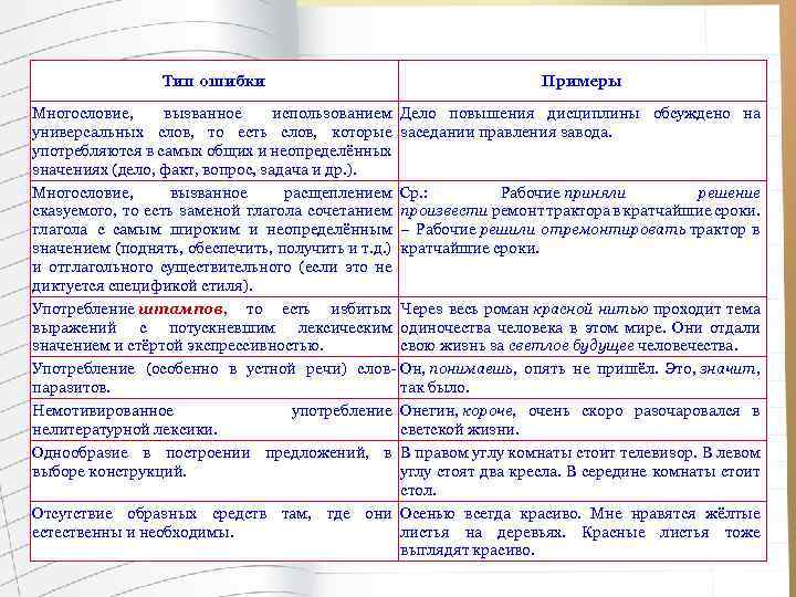 Тип ошибки Примеры Многословие, вызванное использованием Дело повышения дисциплины обсуждено на универсальных слов, то