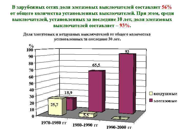 В зарубежных сетях доля элегазовых выключателей составляет 56% от общего количества установленных выключателей. При