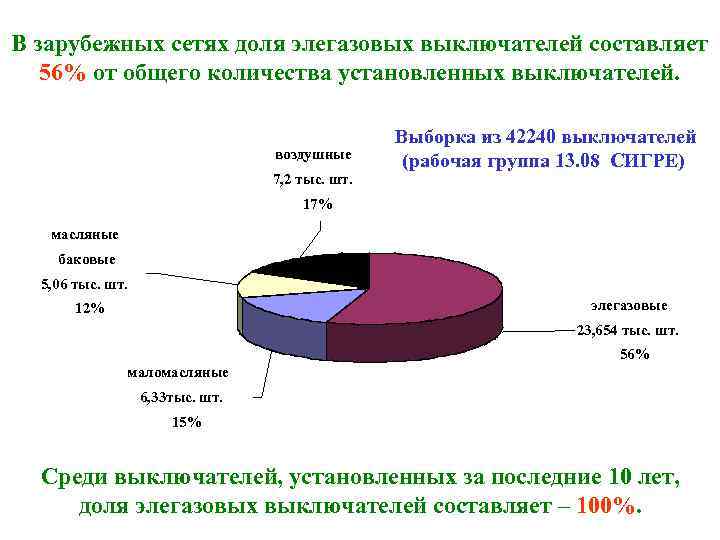 В зарубежных сетях доля элегазовых выключателей составляет 56% от общего количества установленных выключателей. воздушные