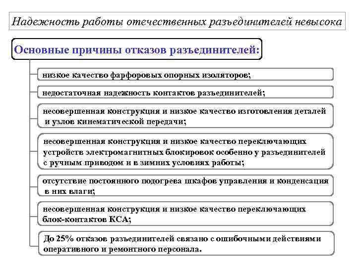 Надежность работы отечественных разъединителей невысока Основные причины отказов разъединителей: низкое качество фарфоровых опорных изоляторов;