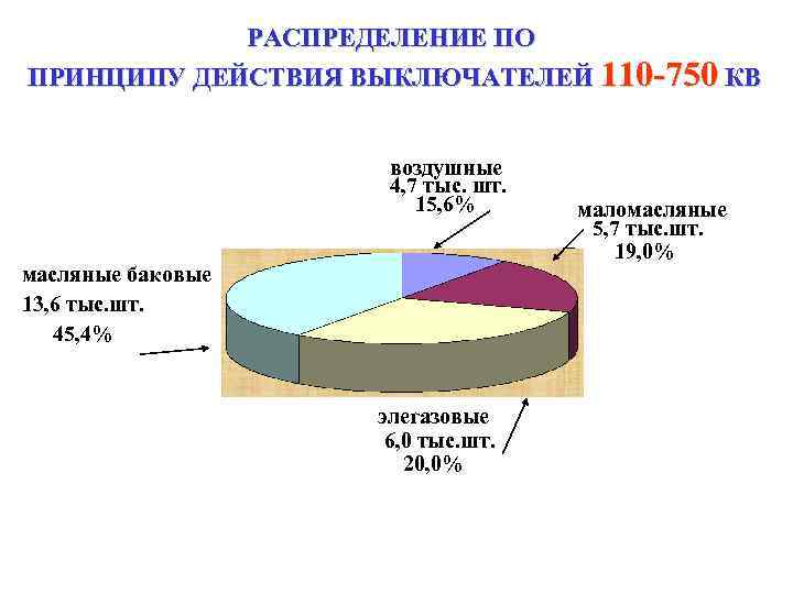 РАСПРЕДЕЛЕНИЕ ПО ПРИНЦИПУ ДЕЙСТВИЯ ВЫКЛЮЧАТЕЛЕЙ 110 -750 КВ воздушные 4, 7 тыс. шт. 15,