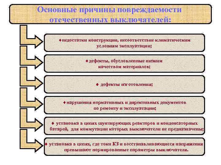 Основные причины повреждаемости отечественных выключателей: ¨недостатки конструкции, несоответствие климатическим условиям эксплуатации; ¨дефекты, обусловленные низким