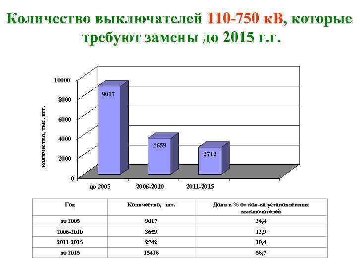 Количество выключателей 110 -750 к. В, которые требуют замены до 2015 г. г. 10000