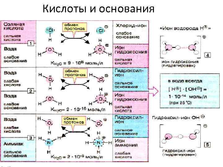 Кислоты и основания 2/1/2018 24 
