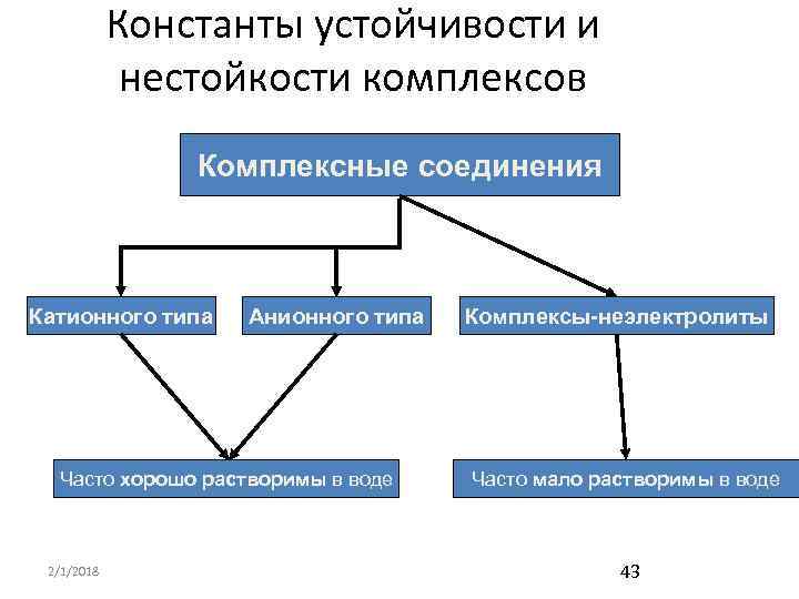 Константы устойчивости и нестойкости комплексов Комплексные соединения Катионного типа Анионного типа Часто хорошо растворимы