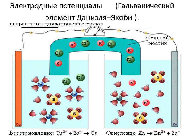 Электродные потенциалы (Гальванический элемент Даниэля–Якоби ). 2/1/2018 53 