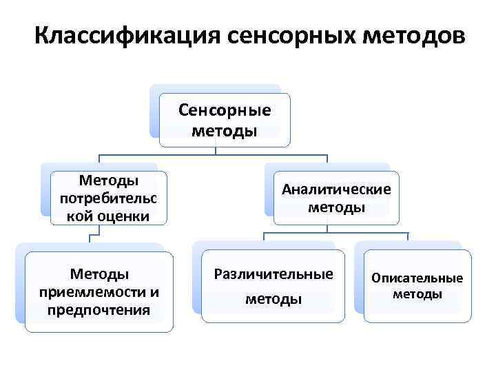 Классификация сенсорных методов Сенсорные методы Методы Аналитические потребительс методы кой оценки Методы Различительные Описательные