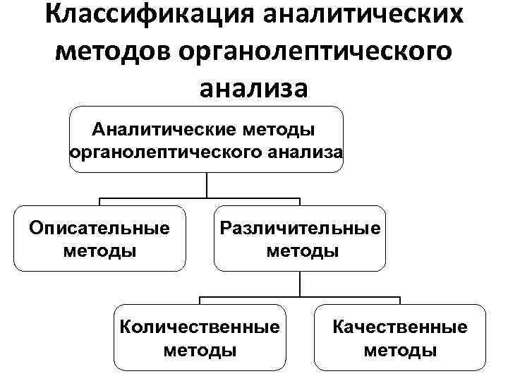 Развитие аналитических методов