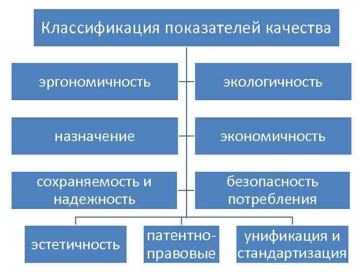 К единичным показателям относятся. Классификация показателей качества. Качество продукции показатели качества.