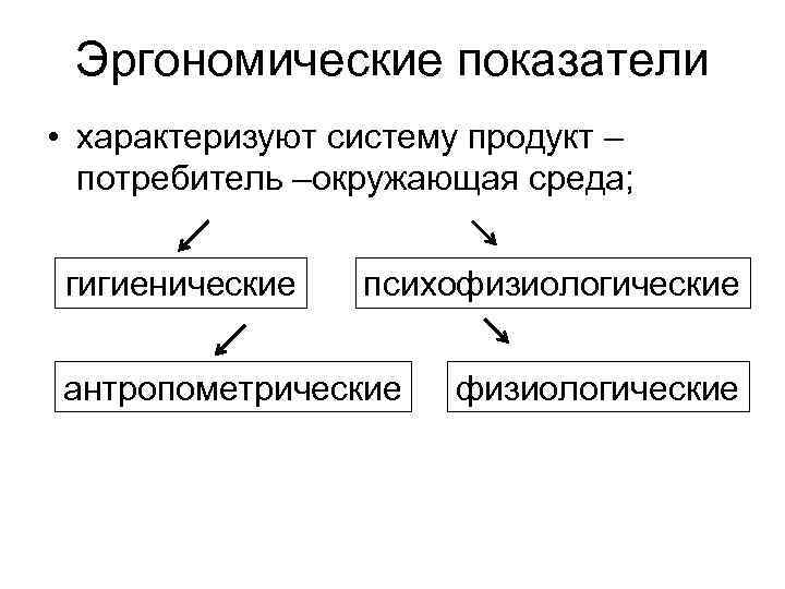  Эргономические показатели • характеризуют систему продукт – потребитель –окружающая среда; гигиенические психофизиологические антропометрические