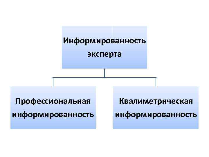 Информированность эксперта Профессиональная информированность Квалиметрическая информированность 