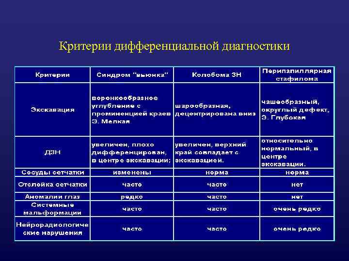 Критерии дифференциальной диагностики 