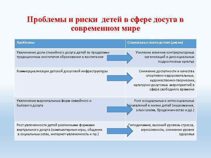 Проблемы и риски детей в сфере досуга в современном мире Проблемы Увеличение доли стихийного