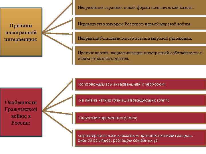 Непризнание странами новой формы политической власти. Причины иностранной интервенции: Недовольство выходом России из первой