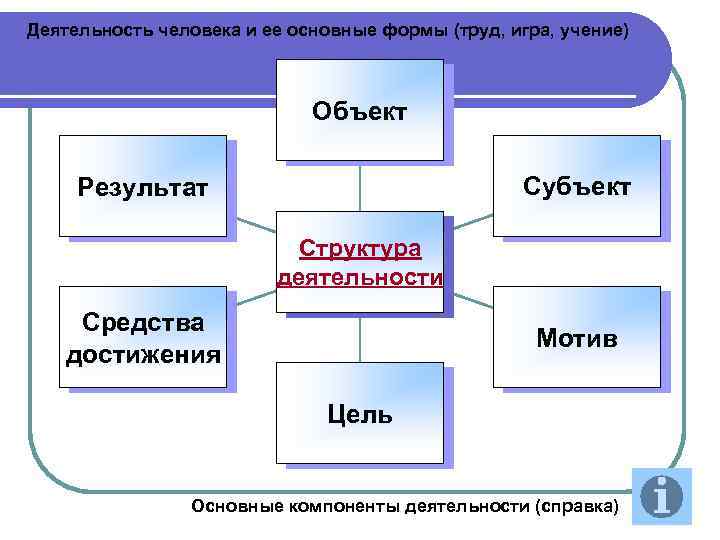 Деятельность человека и ее основные формы (труд, игра, учение) Объект Субъект Результат Структура деятельности