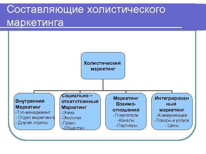 Составляющие холистического маркетинга Холистический маркетинг Внутренний Маркетинг -Топ менеджмент Отдел маркетинга Другие отделы Социально