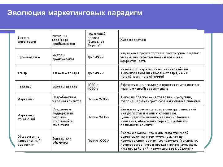 Эволюция маркетинговых парадигм 