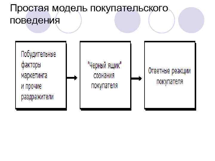 Простая модель покупательского поведения 