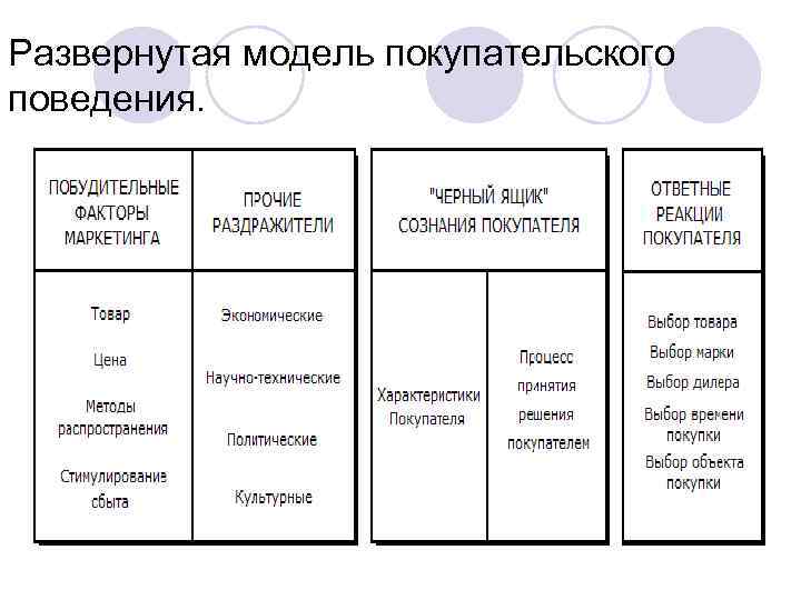 Развернутая модель покупательского поведения. 