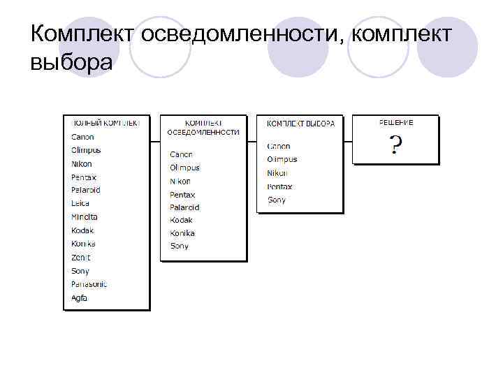Комплект осведомленности, комплект выбора 