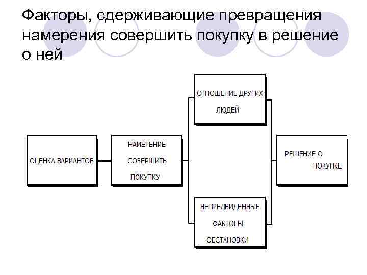 Факторы, сдерживающие превращения намерения совершить покупку в решение о ней 