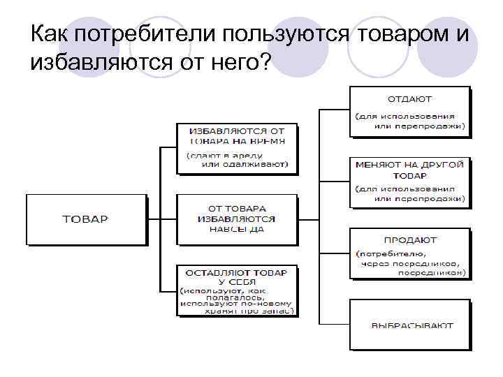 Как потребители пользуются товаром и избавляются от него? 