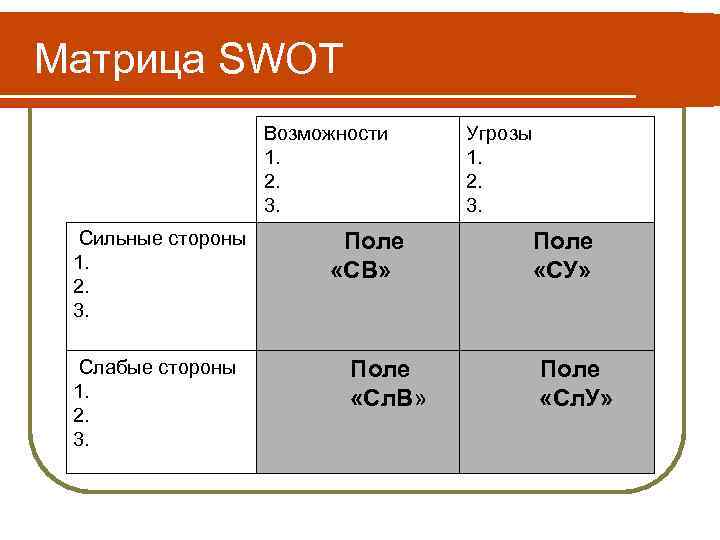 Матрица SWOT Возможности Угрозы 1. 2. 3. Сильные стороны Поле 1. «СВ» «СУ» 2.