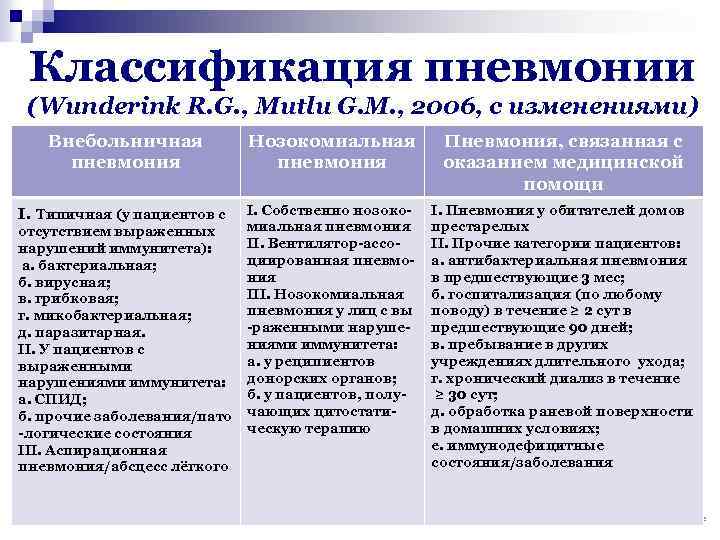 Внебольничная пневмония клинические рекомендации 2023. Внебольничная пневмония классификация. Классификация пневмоний. Классификация пневмоний по воз. Классификация пневмонии таблица.