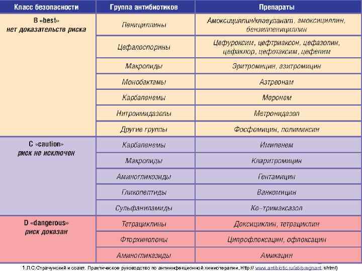 1. Л. С. Страчунский и соавт. Практическое руководство по антиинфекционной химиотерапии, Http: // www.
