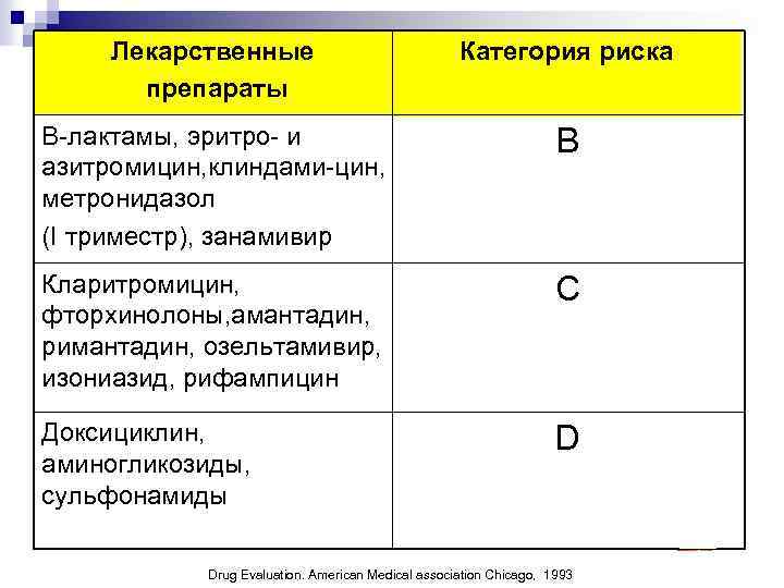 Лекарственные препараты Категория риска Β-лактамы, эритро- и азитромицин, клиндами-цин, метронидазол (І триместр), занамивир В