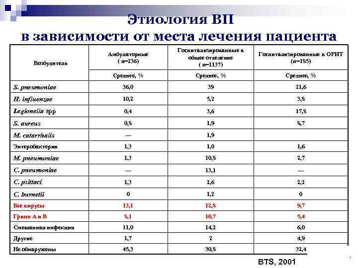 Этиология ВП в зависимости от места лечения пациента Амбулаторные ( n=236) Госпитализированные в общее