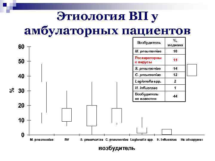 Этиология ВП у амбулаторных пациентов Возбудитель %, медиана M. pneumoniae 16 Респираторны е вирусы