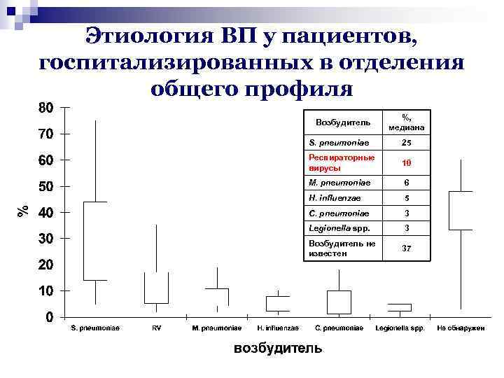 Этиология ВП у пациентов, госпитализированных в отделения общего профиля Возбудитель %, медиана S. pneumoniae