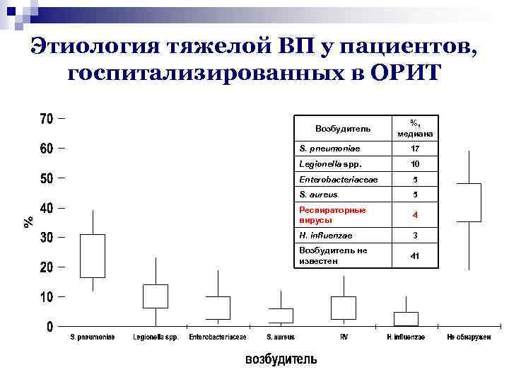 Этиология тяжелой ВП у пациентов, госпитализированных в ОРИТ Возбудитель %, медиана S. pneumoniae 17
