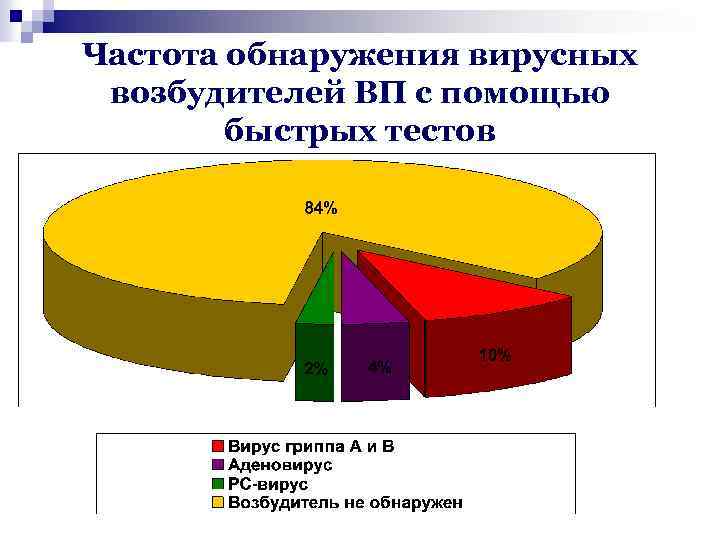 Частота обнаружения вирусных возбудителей ВП с помощью быстрых тестов 