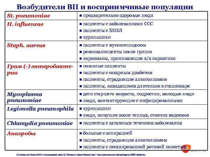 Возбудители ВП и восприимчивые популяции St. pneumoniae n H. influenzae n Staph. aureus n