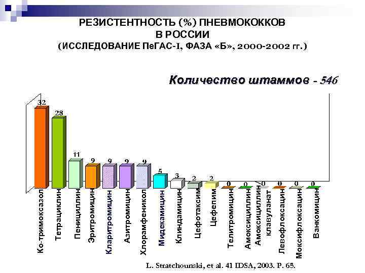 L. Stratchounski, et al. 41 IDSA, 2003. P. 65. Ванкомицин Моксифлоксацин Левофлоксацин Амоксициллин/ клавуланат
