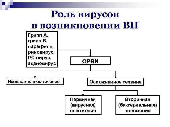 Роль вирусов в возникновении ВП Грипп А, грипп В, парагрипп, риновирус, РС-вирус, аденовирус Неосложненное