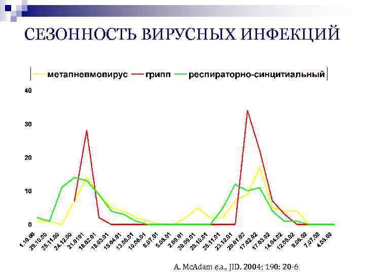 СЕЗОННОСТЬ ВИРУСНЫХ ИНФЕКЦИЙ A. Mc. Adam e. a. , JID. 2004; 190: 20 -6