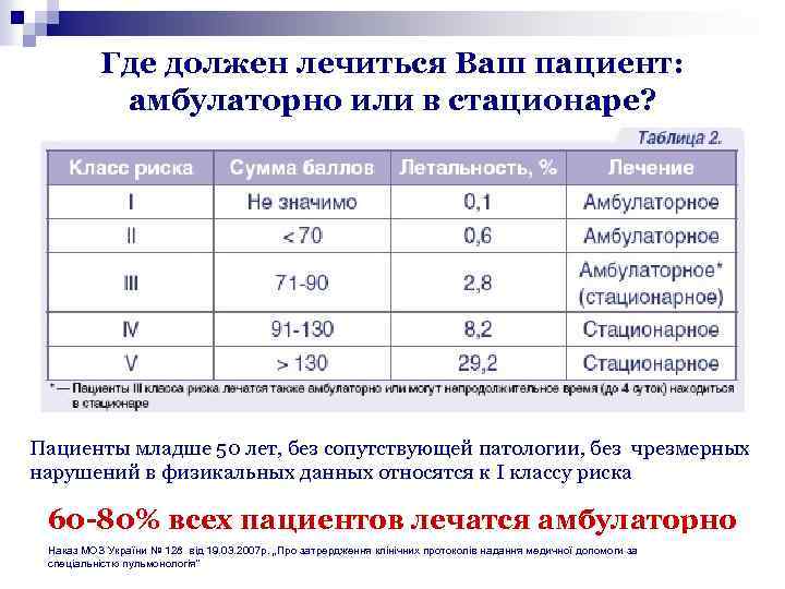 Где должен лечиться Ваш пациент: амбулаторно или в стационаре? Пациенты младше 50 лет, без