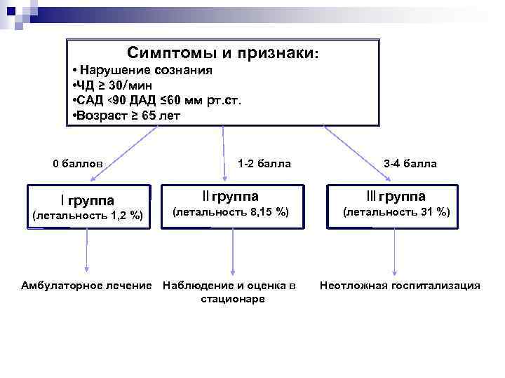 Симптомы и признаки: • Нарушение сознания • ЧД ≥ 30/мин • САД <90 ДАД